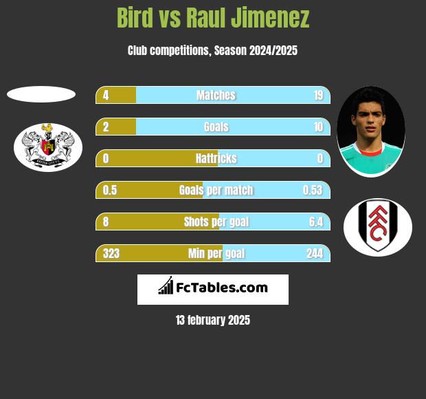 Bird vs Raul Jimenez h2h player stats