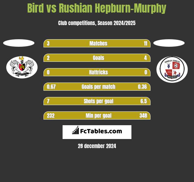 Bird vs Rushian Hepburn-Murphy h2h player stats