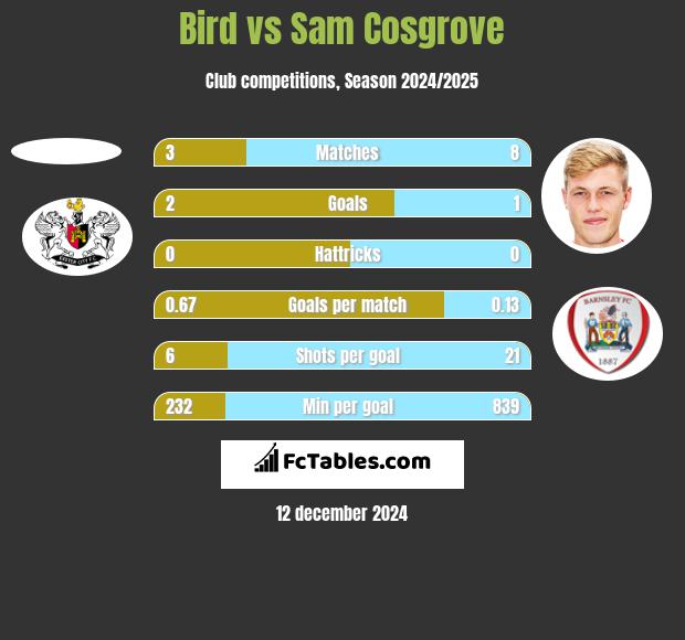 Bird vs Sam Cosgrove h2h player stats