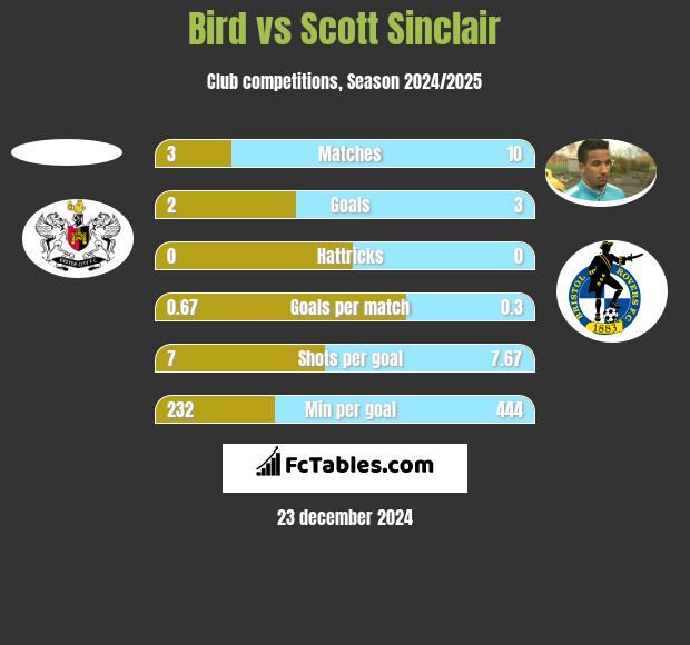 Bird vs Scott Sinclair h2h player stats