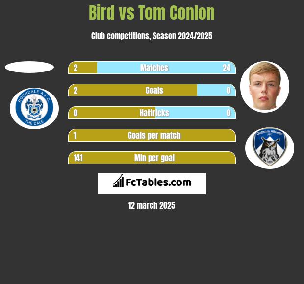 Bird vs Tom Conlon h2h player stats