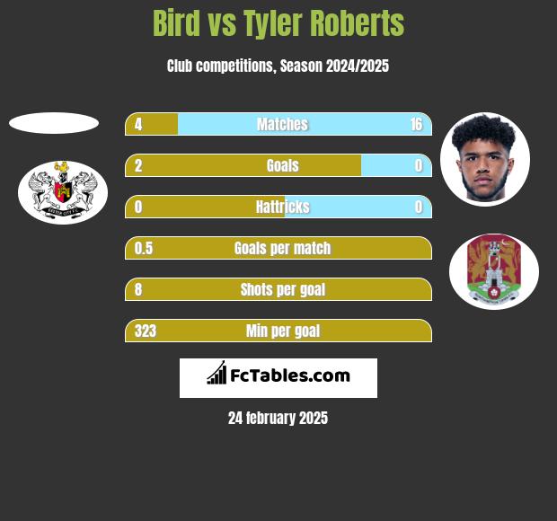 Bird vs Tyler Roberts h2h player stats