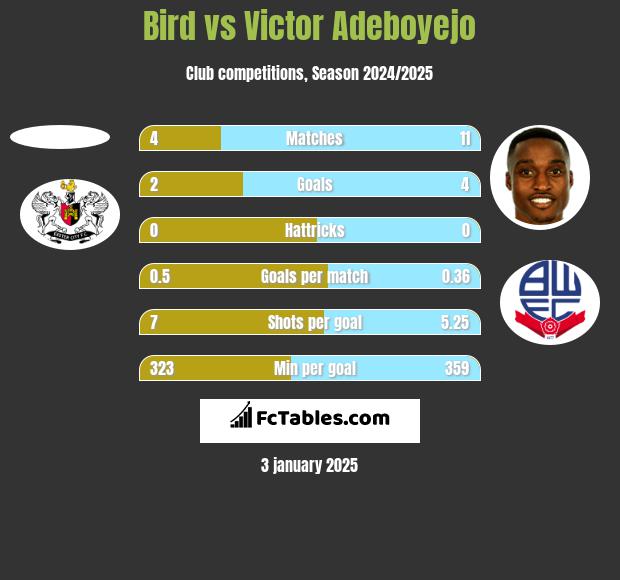 Bird vs Victor Adeboyejo h2h player stats