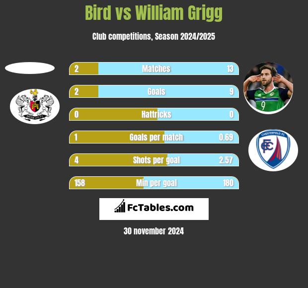 Bird vs William Grigg h2h player stats