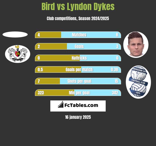 Bird vs Lyndon Dykes h2h player stats