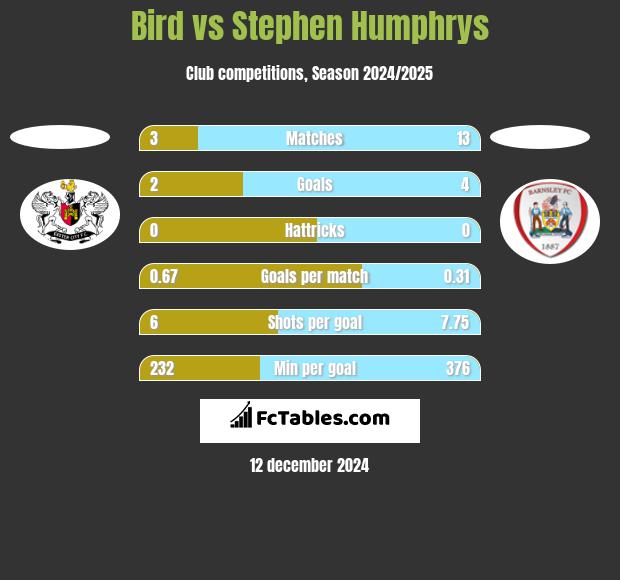 Bird vs Stephen Humphrys h2h player stats