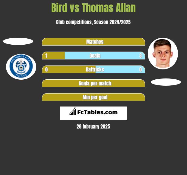 Bird vs Thomas Allan h2h player stats