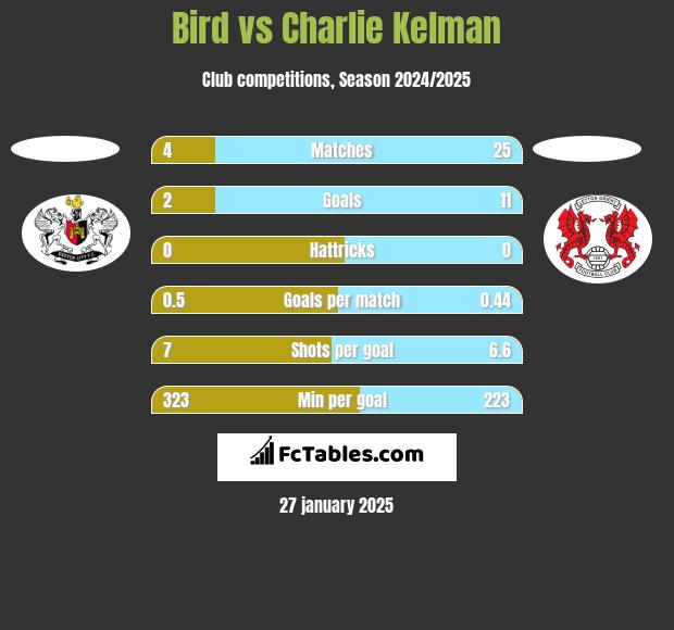 Bird vs Charlie Kelman h2h player stats