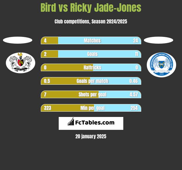 Bird vs Ricky Jade-Jones h2h player stats