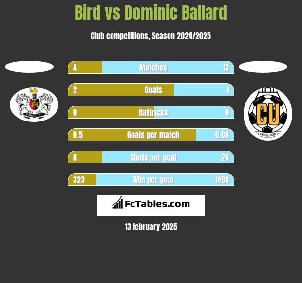 Bird vs Dominic Ballard h2h player stats