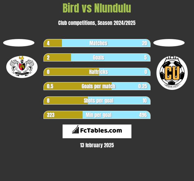 Bird vs Nlundulu h2h player stats