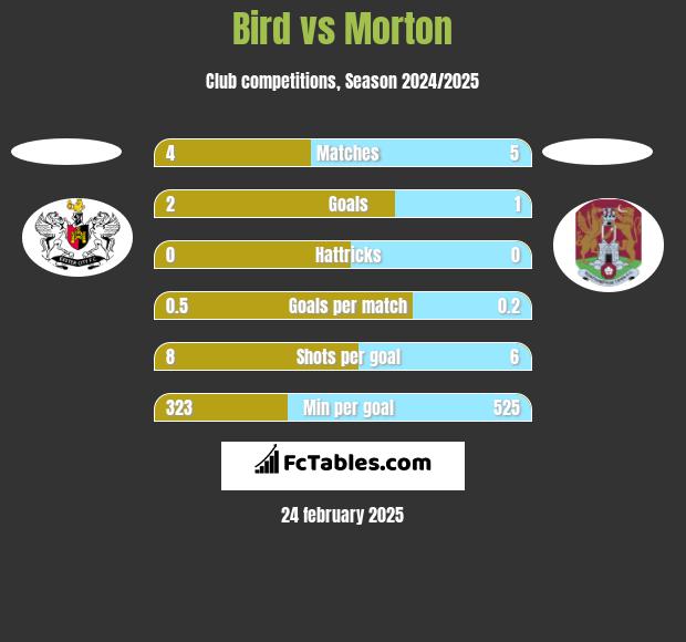 Bird vs Morton h2h player stats