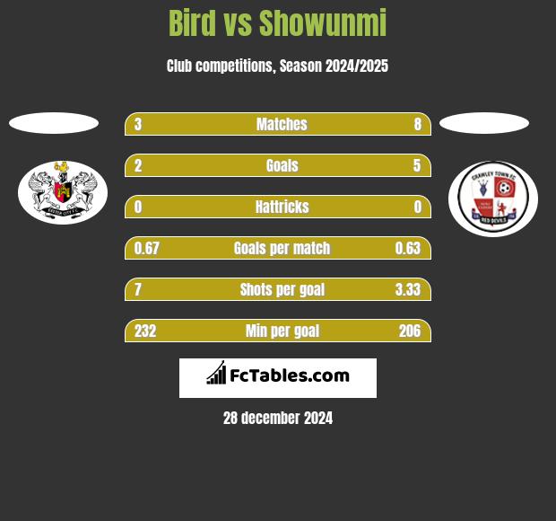 Bird vs Showunmi h2h player stats