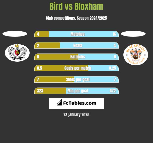 Bird vs Bloxham h2h player stats