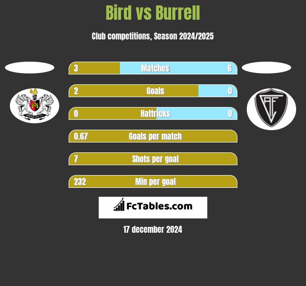 Bird vs Burrell h2h player stats