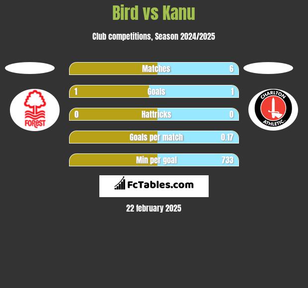 Bird vs Kanu h2h player stats