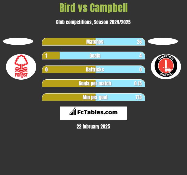 Bird vs Campbell h2h player stats