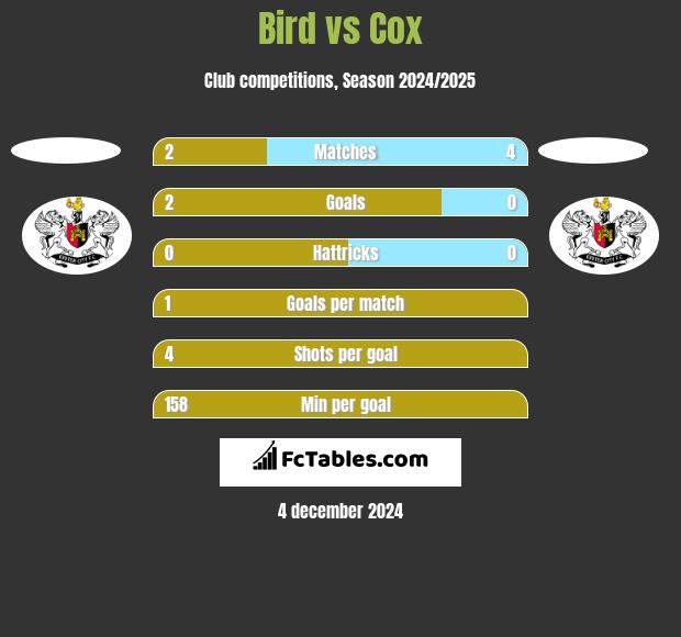 Bird vs Cox h2h player stats