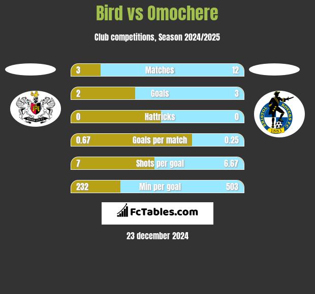 Bird vs Omochere h2h player stats