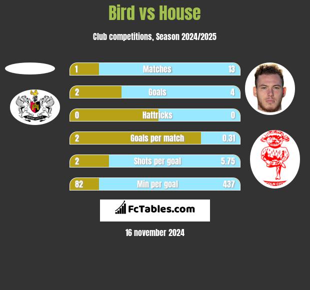 Bird vs House h2h player stats