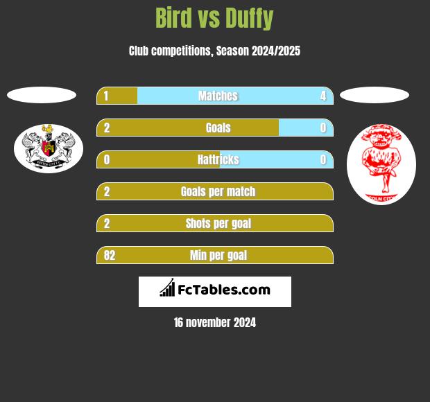 Bird vs Duffy h2h player stats