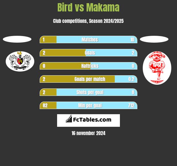 Bird vs Makama h2h player stats