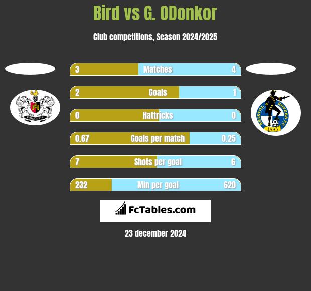 Bird vs G. ODonkor h2h player stats