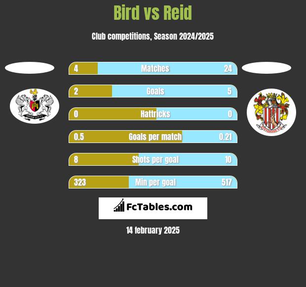 Bird vs Reid h2h player stats