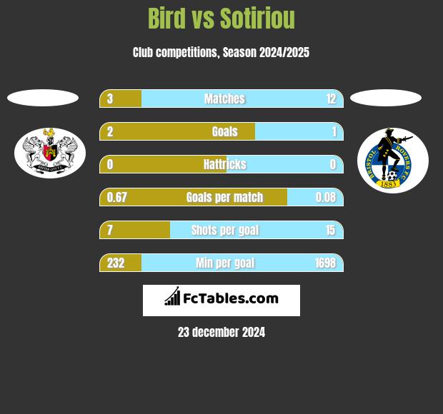 Bird vs Sotiriou h2h player stats