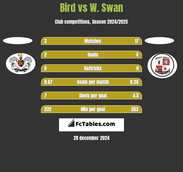 Bird vs W. Swan h2h player stats