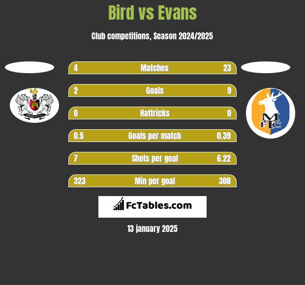 Bird vs Evans h2h player stats