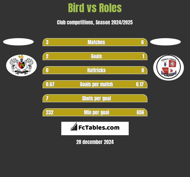 Bird vs Roles h2h player stats