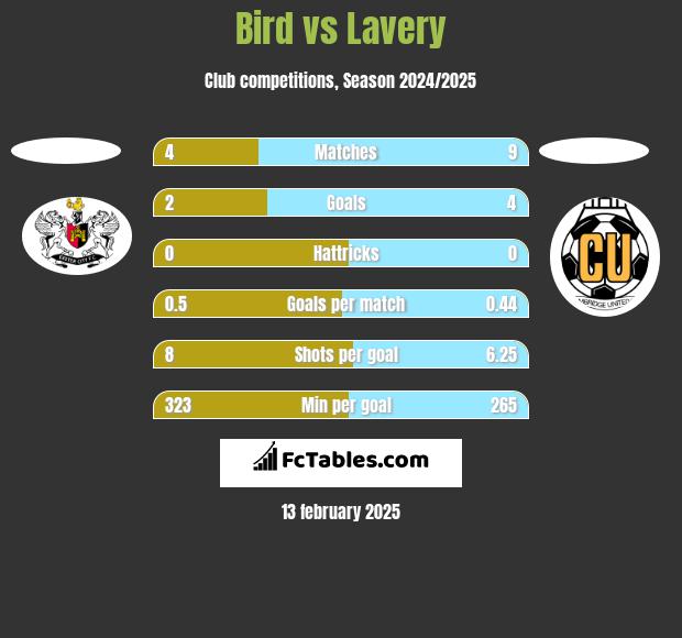 Bird vs Lavery h2h player stats