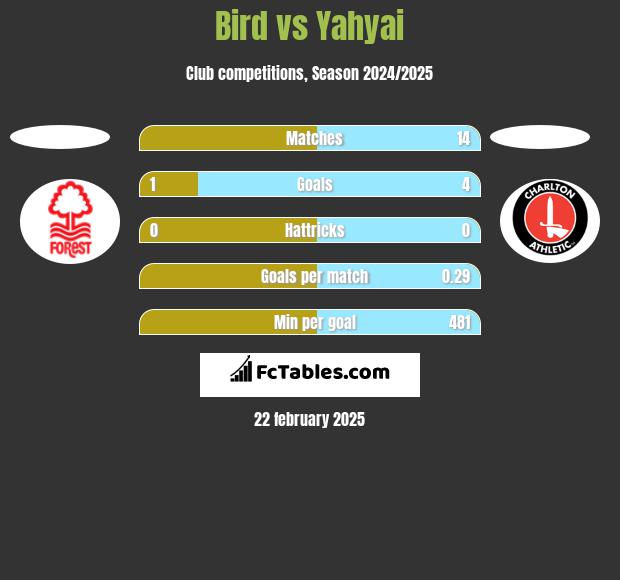 Bird vs Yahyai h2h player stats