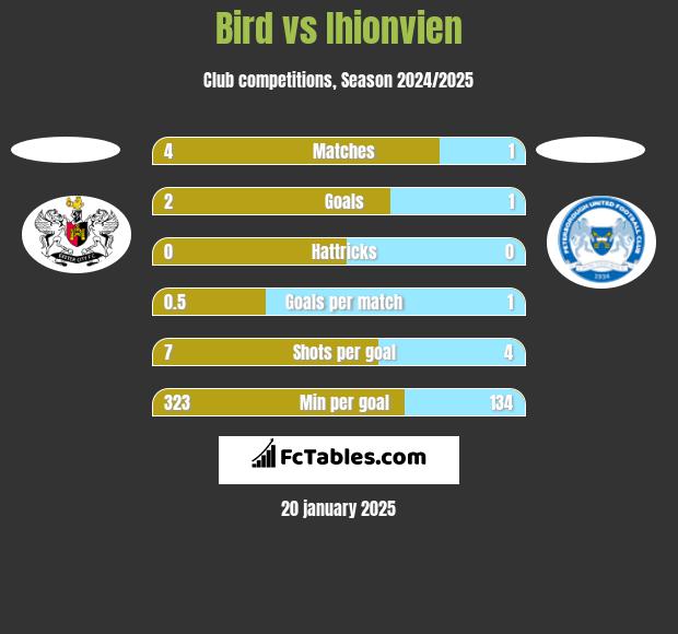 Bird vs Ihionvien h2h player stats