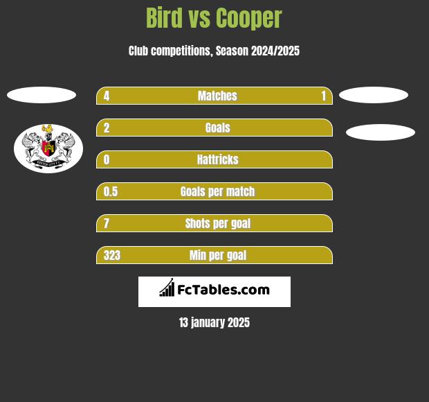 Bird vs Cooper h2h player stats