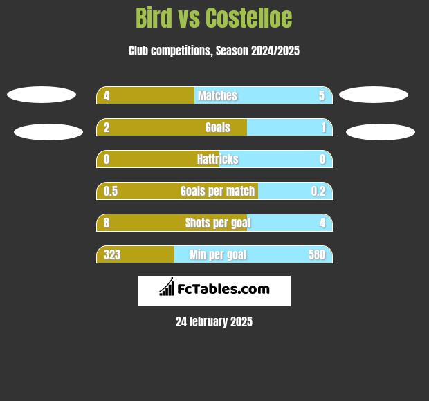 Bird vs Costelloe h2h player stats