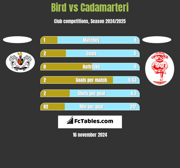 Bird vs Cadamarteri h2h player stats