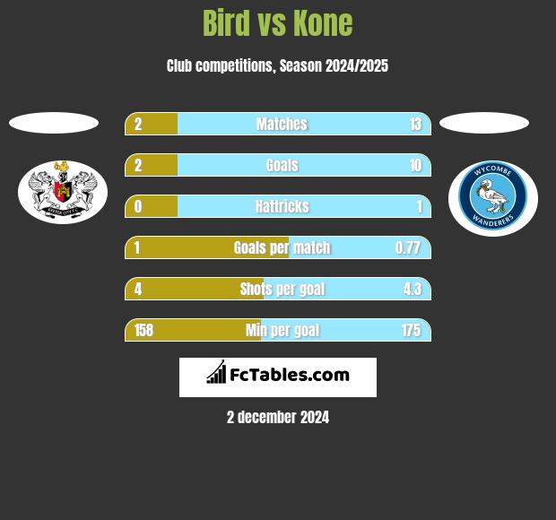 Bird vs Kone h2h player stats