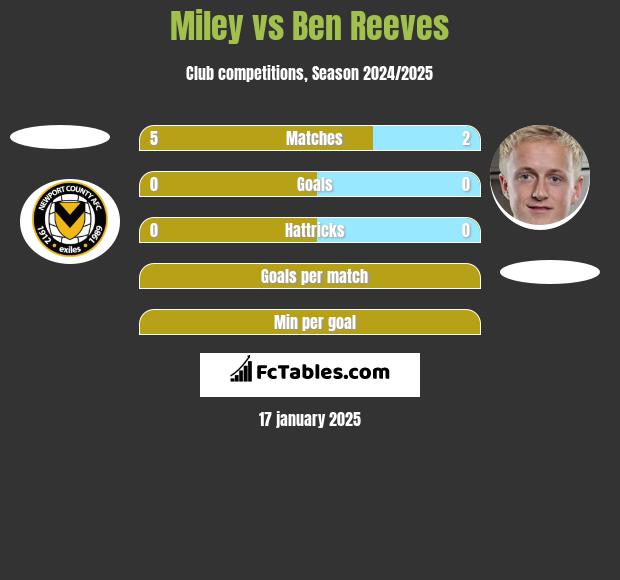 Miley vs Ben Reeves h2h player stats