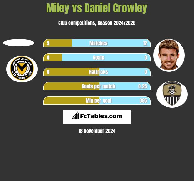 Miley vs Daniel Crowley h2h player stats