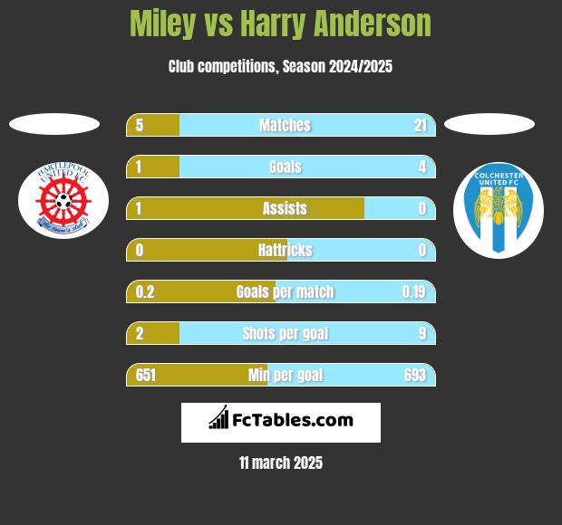 Miley vs Harry Anderson h2h player stats