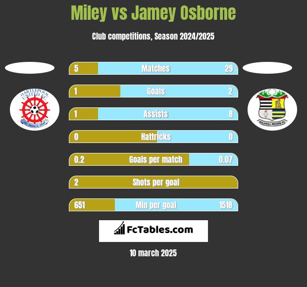 Miley vs Jamey Osborne h2h player stats