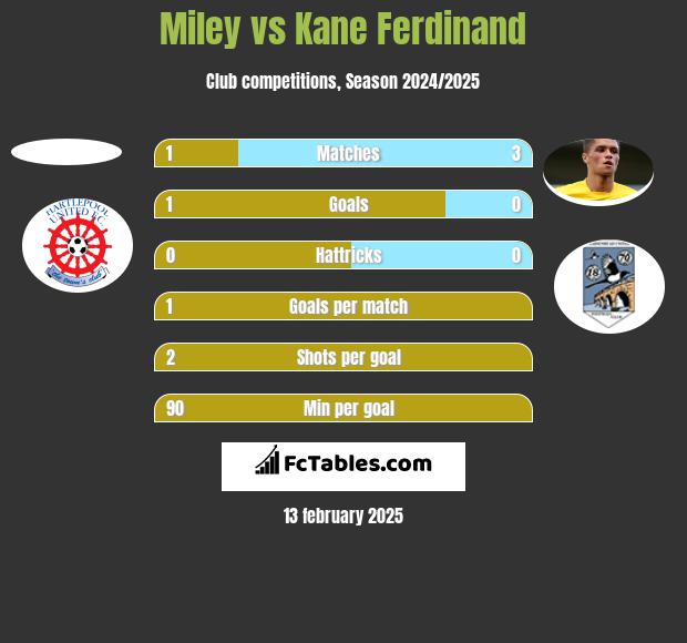 Miley vs Kane Ferdinand h2h player stats