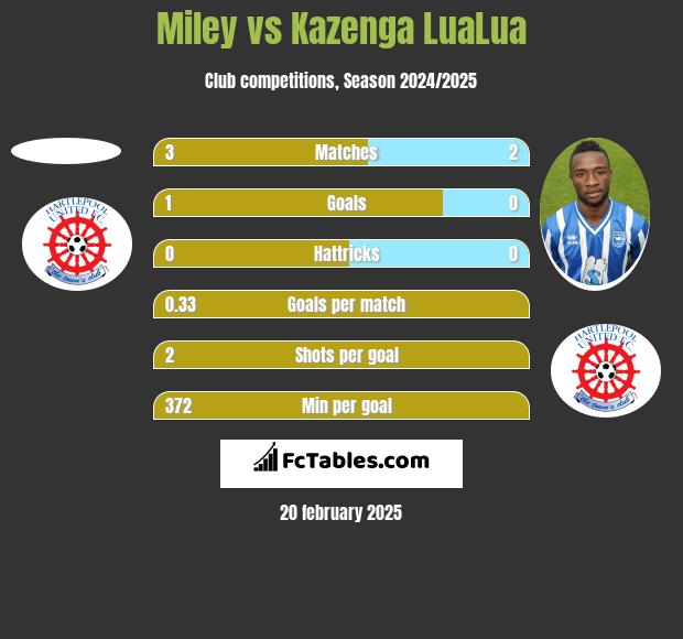 Miley vs Kazenga LuaLua h2h player stats