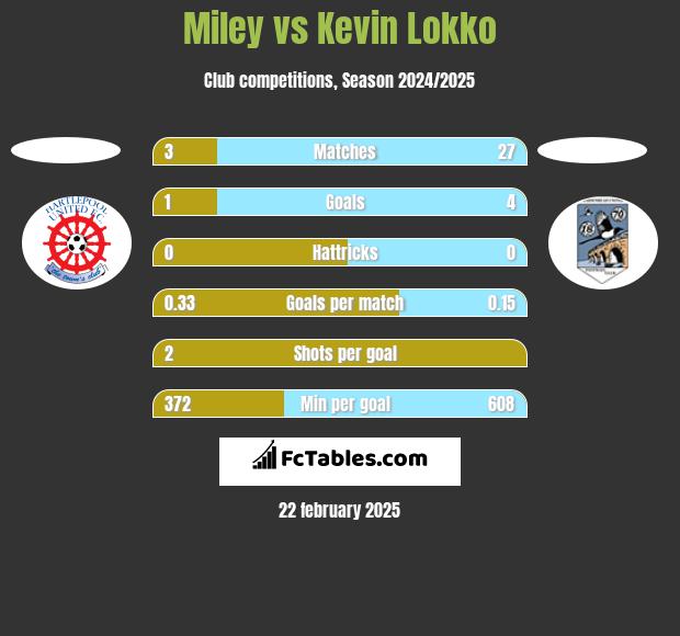 Miley vs Kevin Lokko h2h player stats