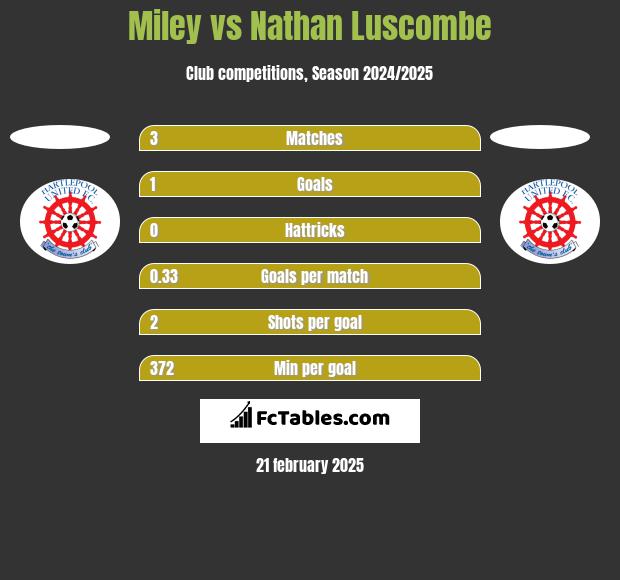 Miley vs Nathan Luscombe h2h player stats