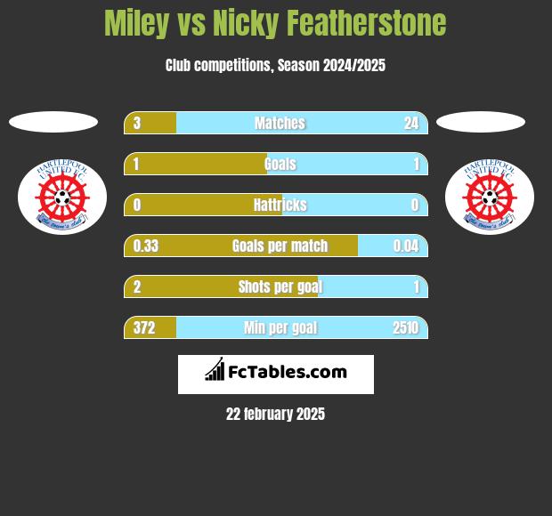 Miley vs Nicky Featherstone h2h player stats