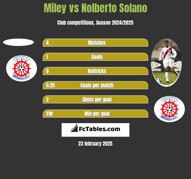 Miley vs Nolberto Solano h2h player stats