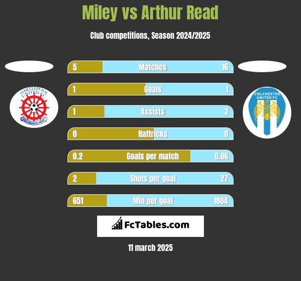 Miley vs Arthur Read h2h player stats